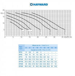 Pompa MaX EP Hayward 1 CP